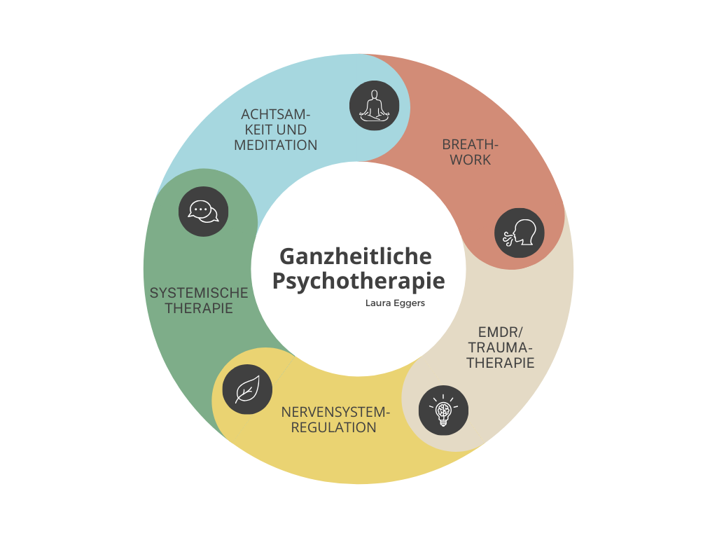 Ganzheitliche Psychotherapie